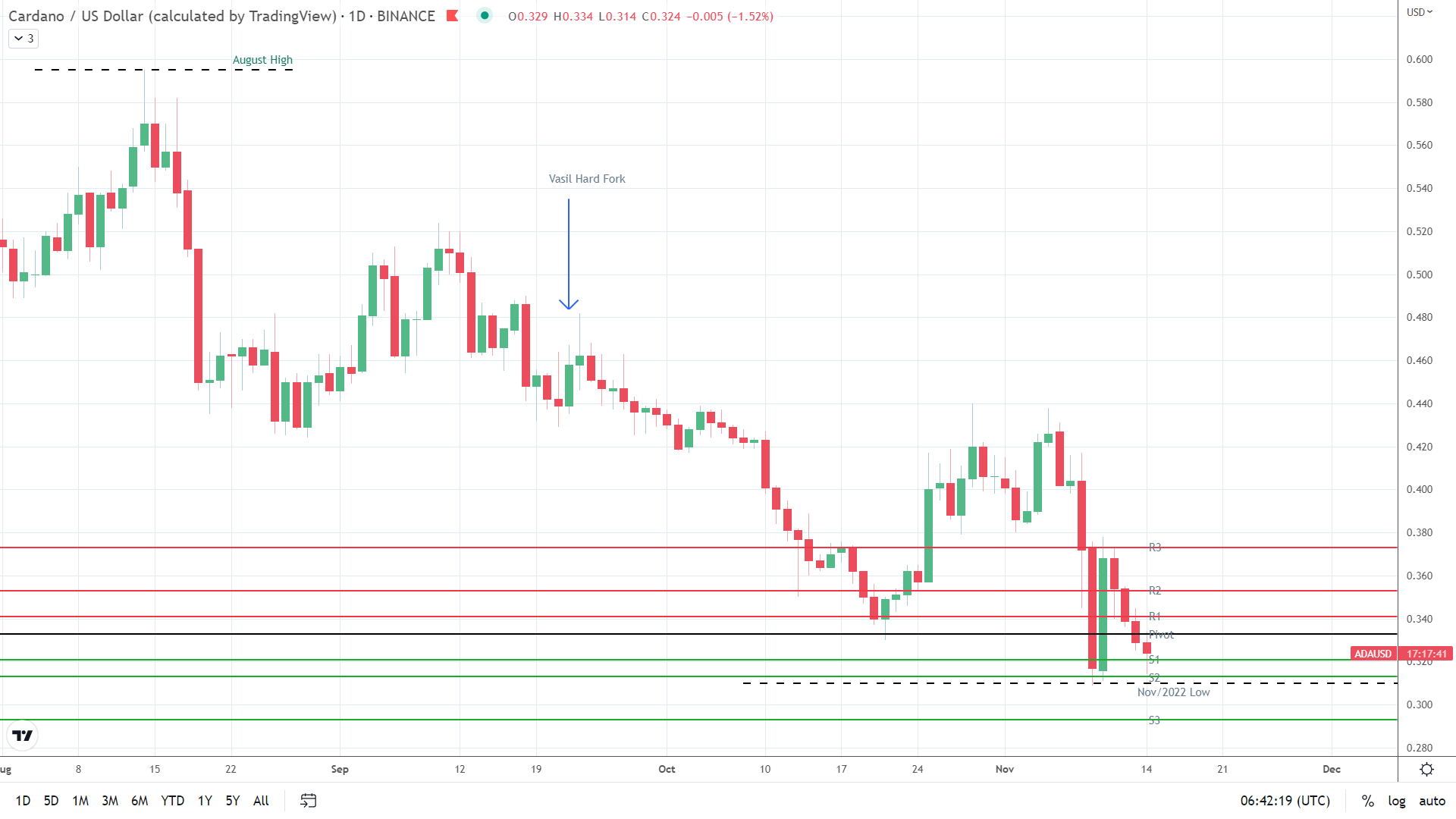 ADA support levels in play below the pivot.