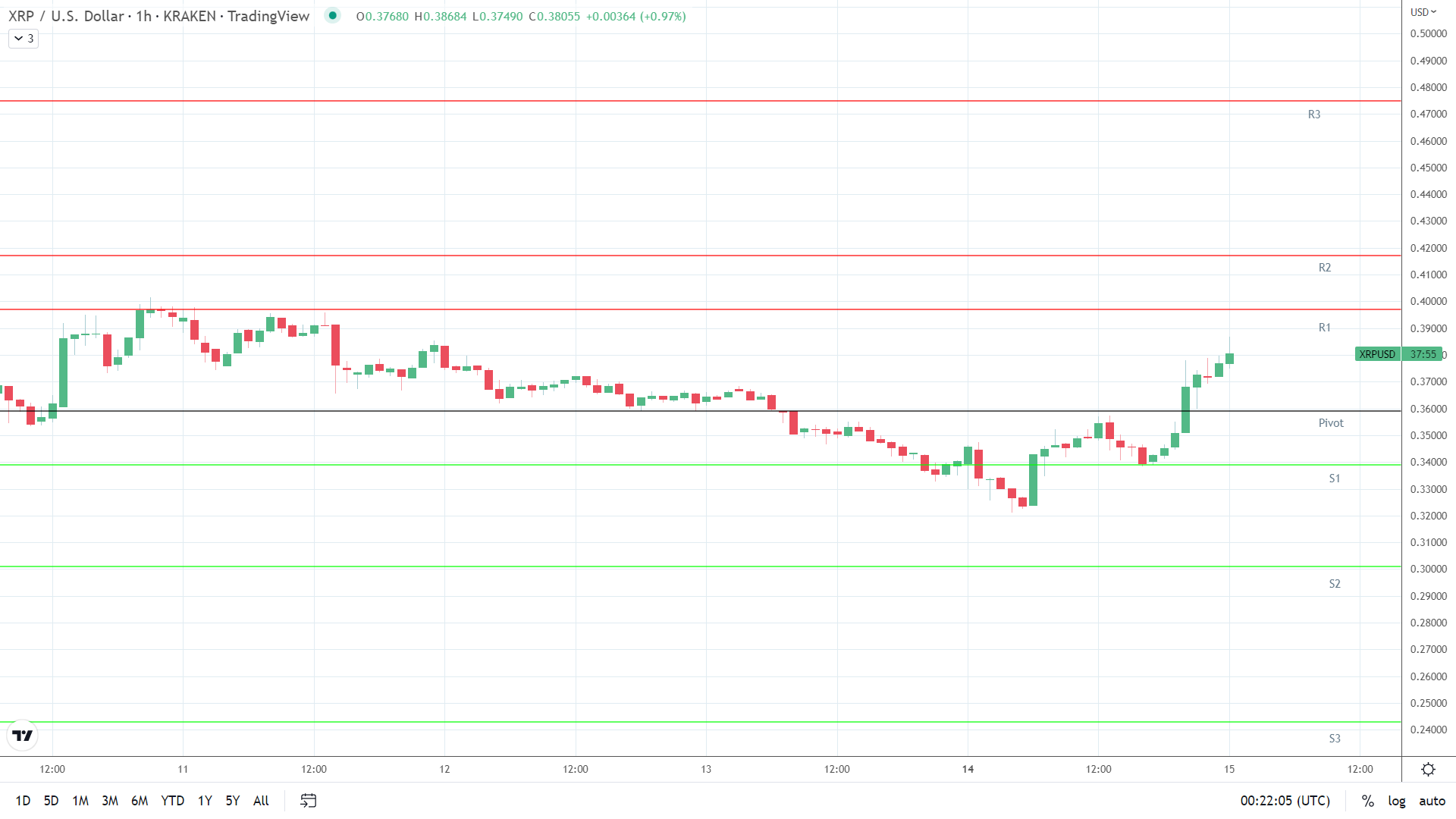 XRP resistance levels in play above the pivot.