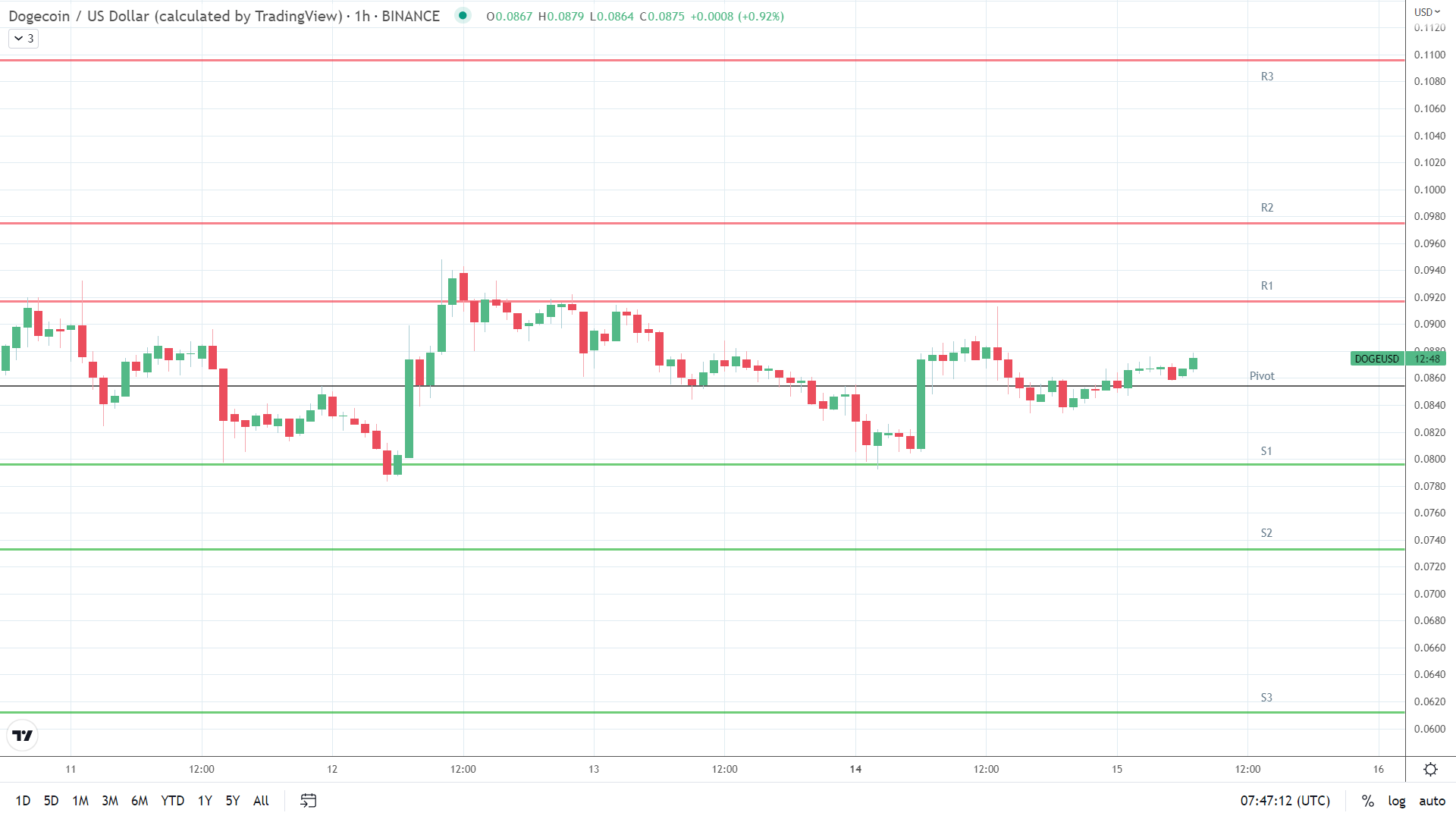 DOGE resistance levels in play.