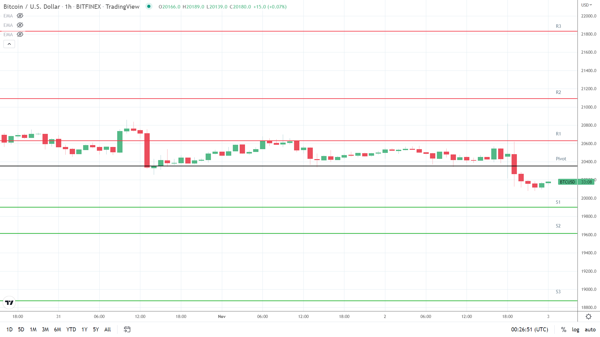 BTC support levels in play below the pivot.