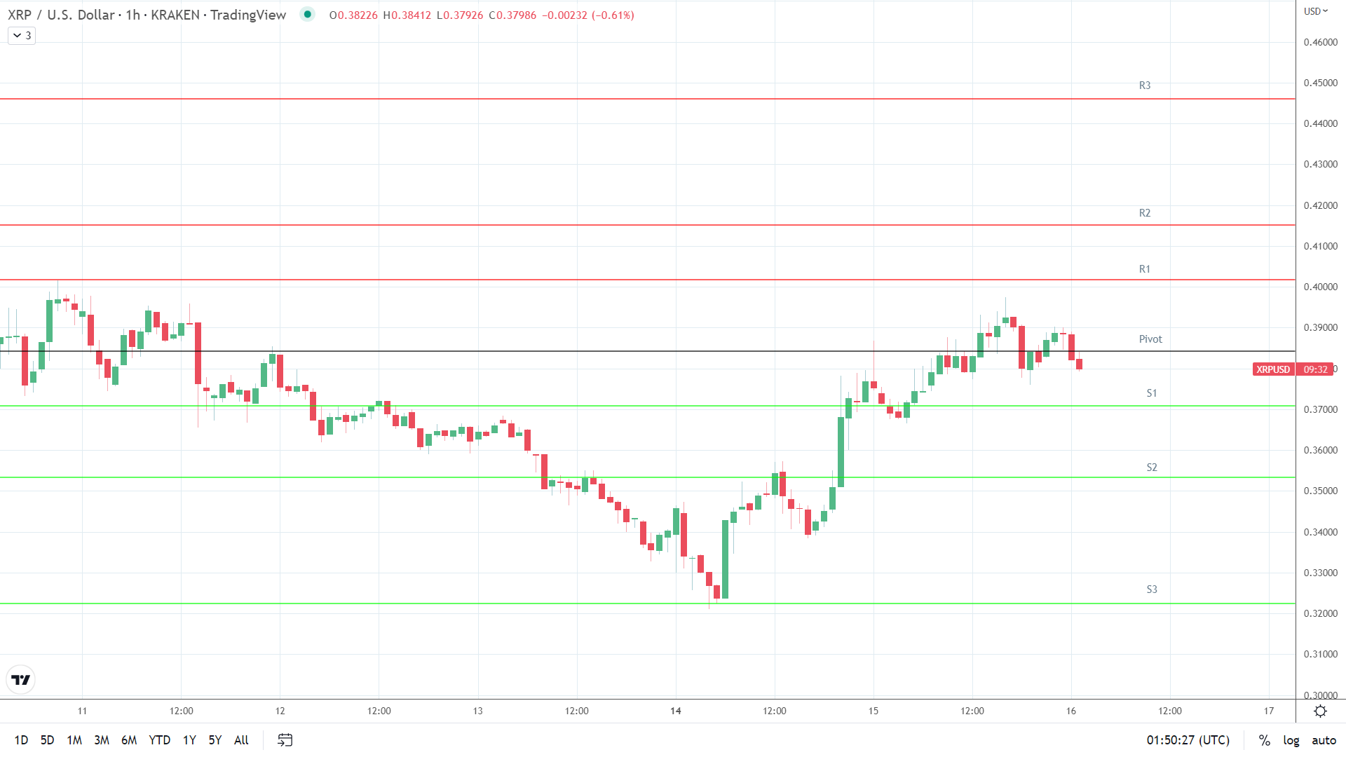 XRP support levels in play below the pivot.