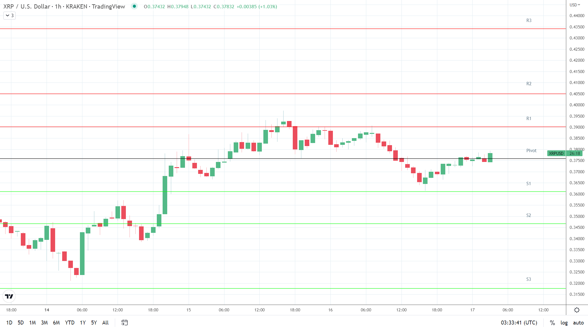 XRP resistance levels in play above the pivot.