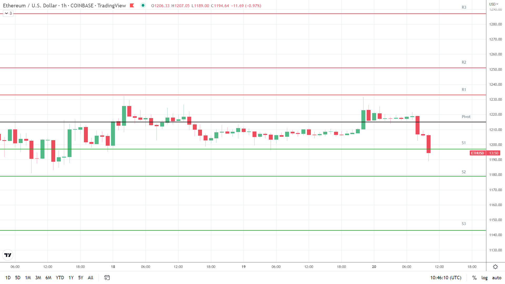 ETH support levels in play.