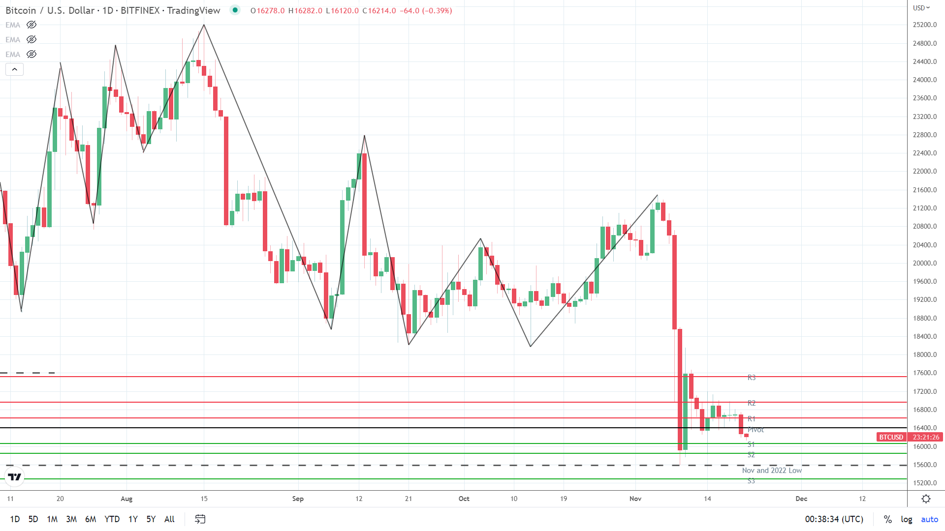 BTC on the back foot.