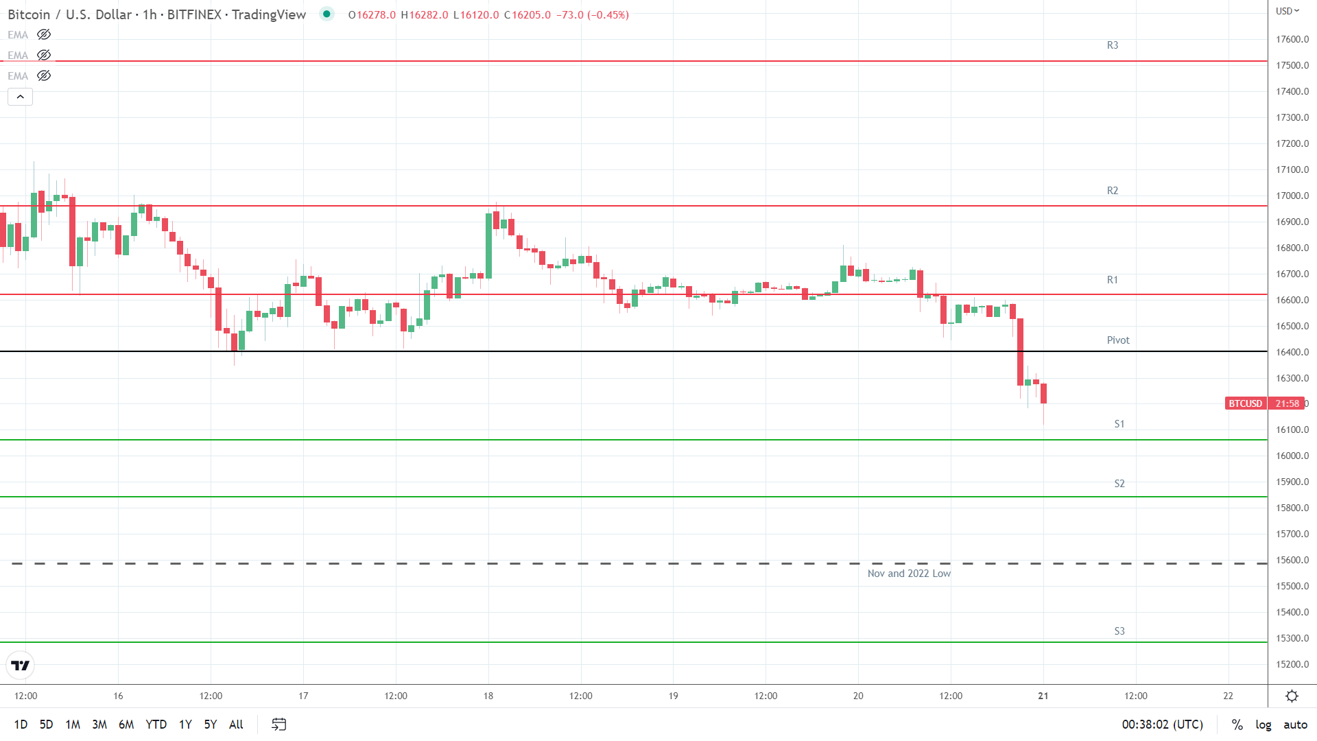BTC support levels in play below the pivot.