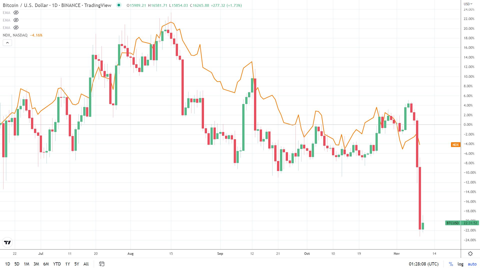 Chart, line chart, histogram Description automatically generated