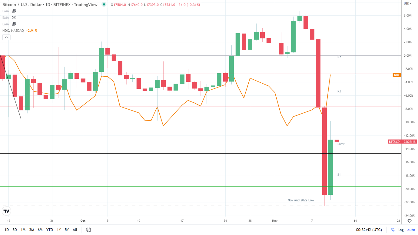 NASDAQ correlation.