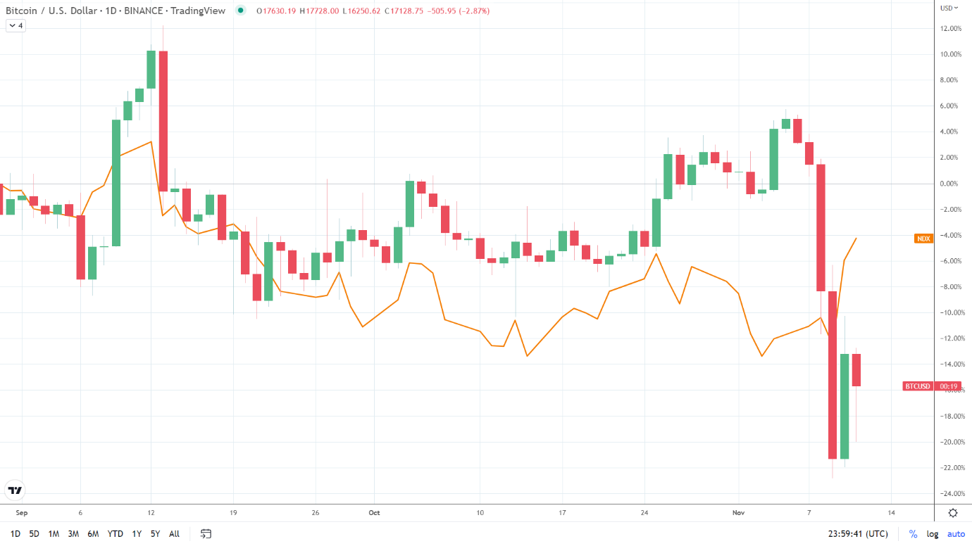 NASDAQ correlation.