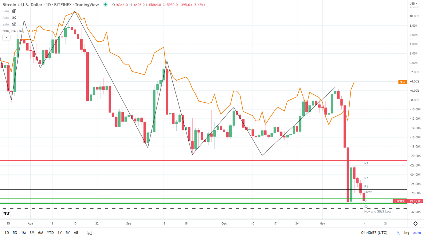 NASDAQ decoupling.