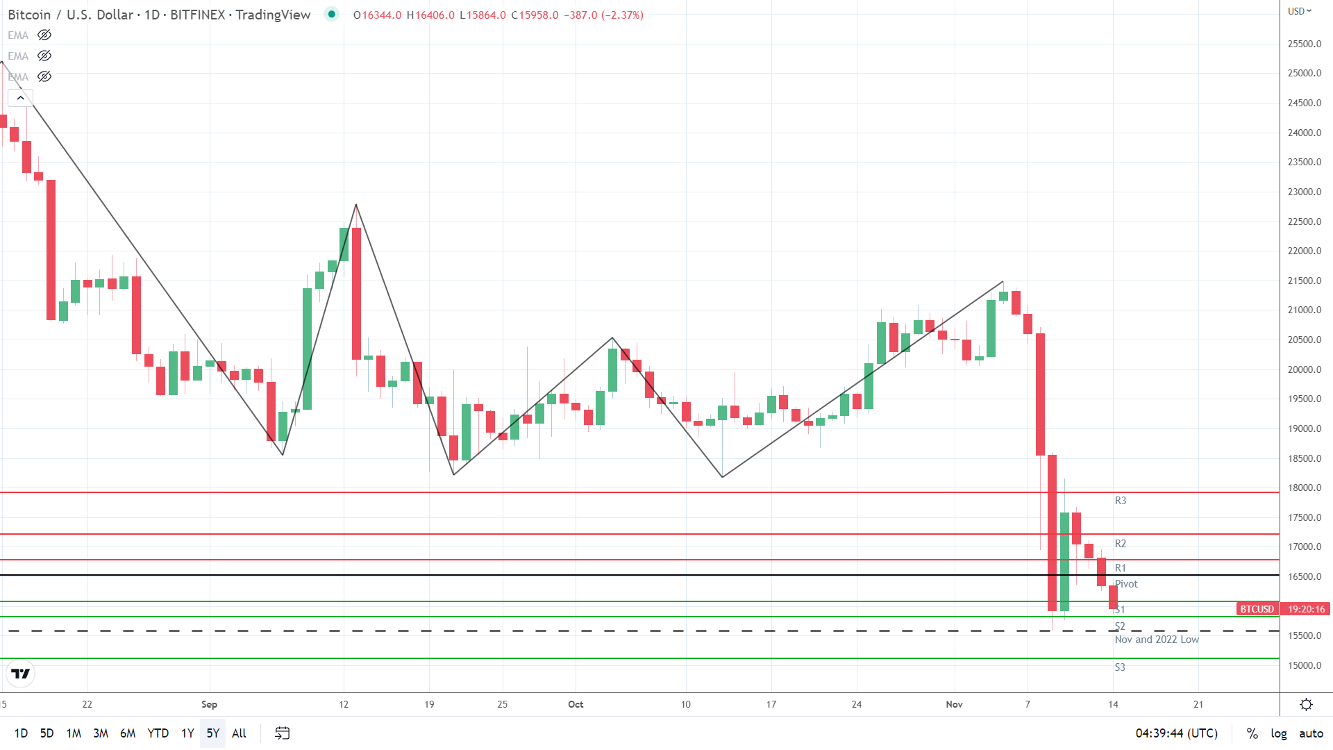 BTC under pressure.