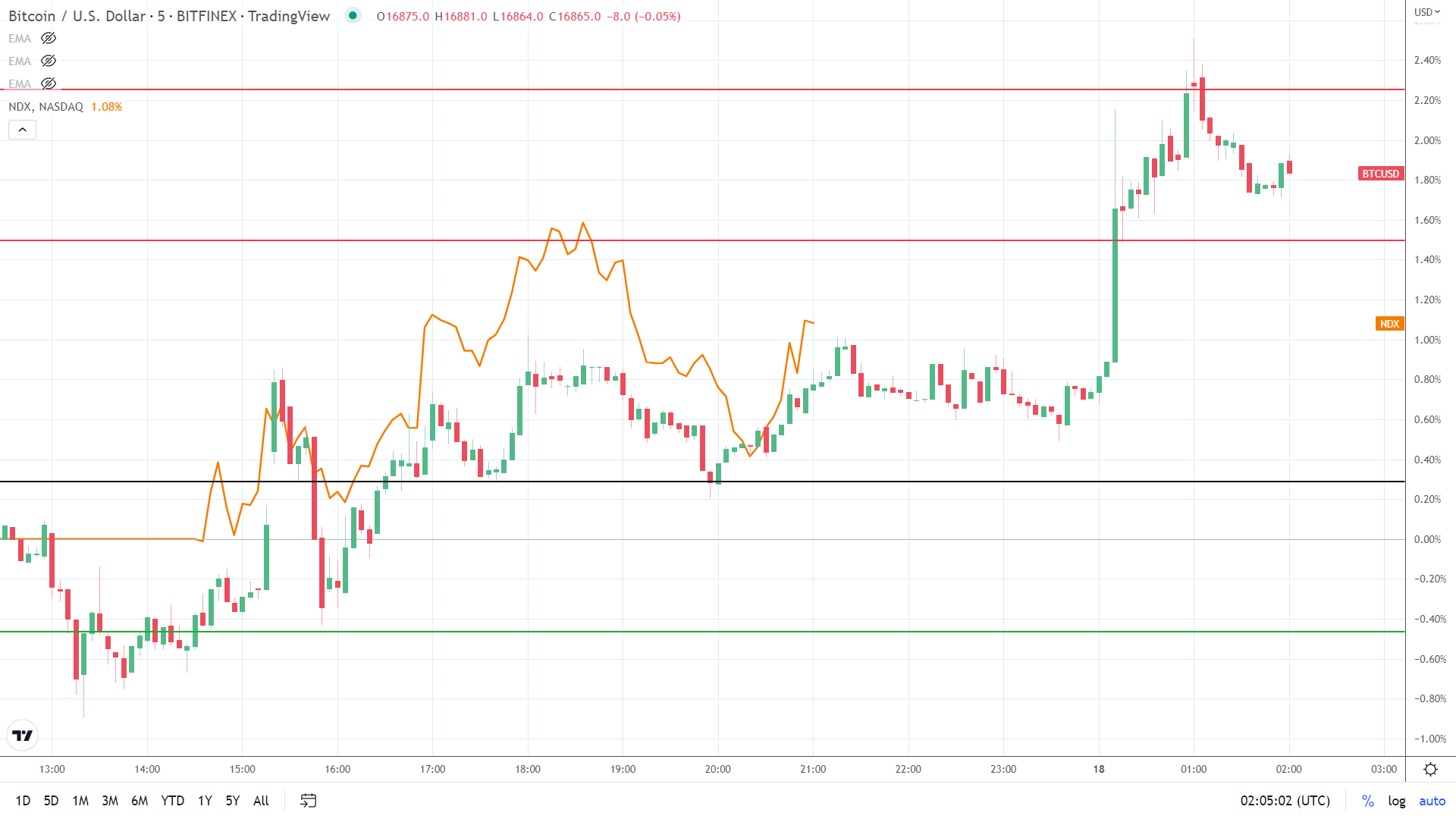 NASDAQ correlation.