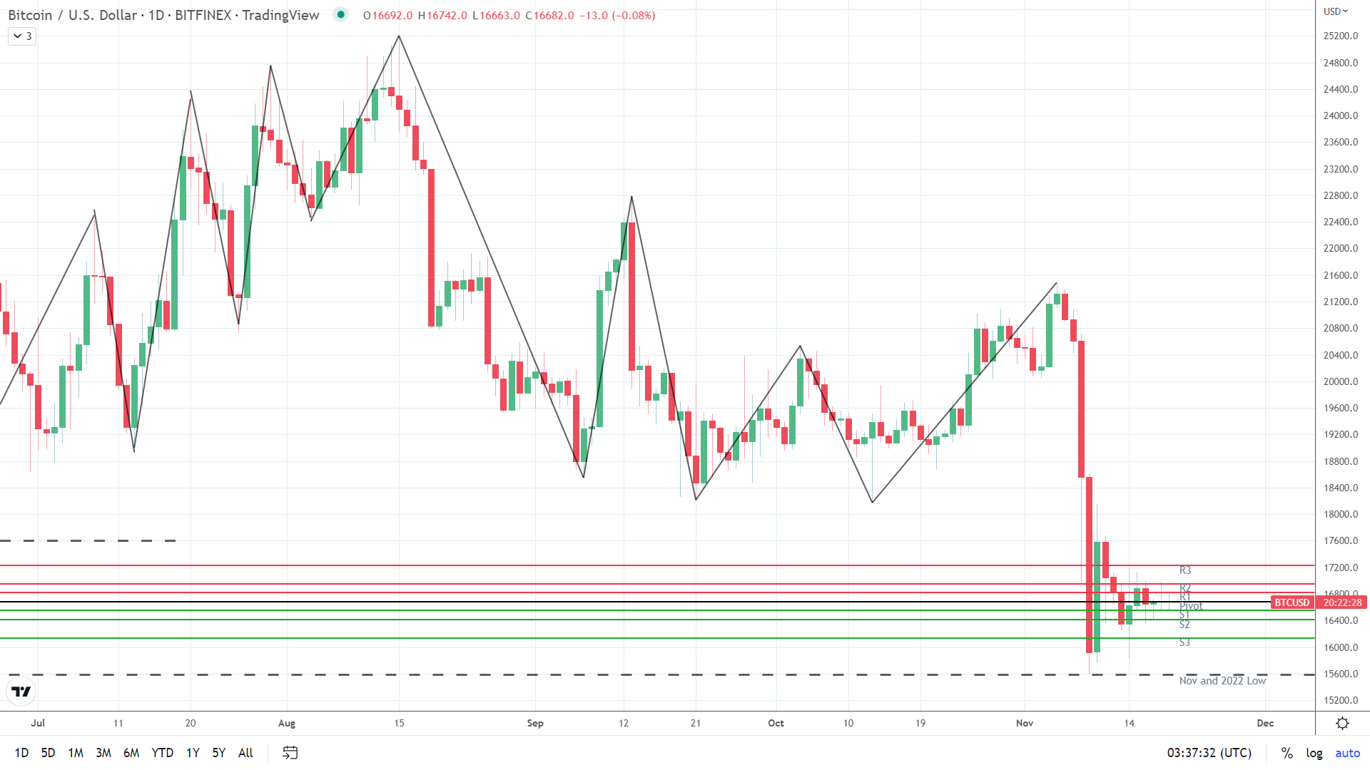 BTC range-bound.