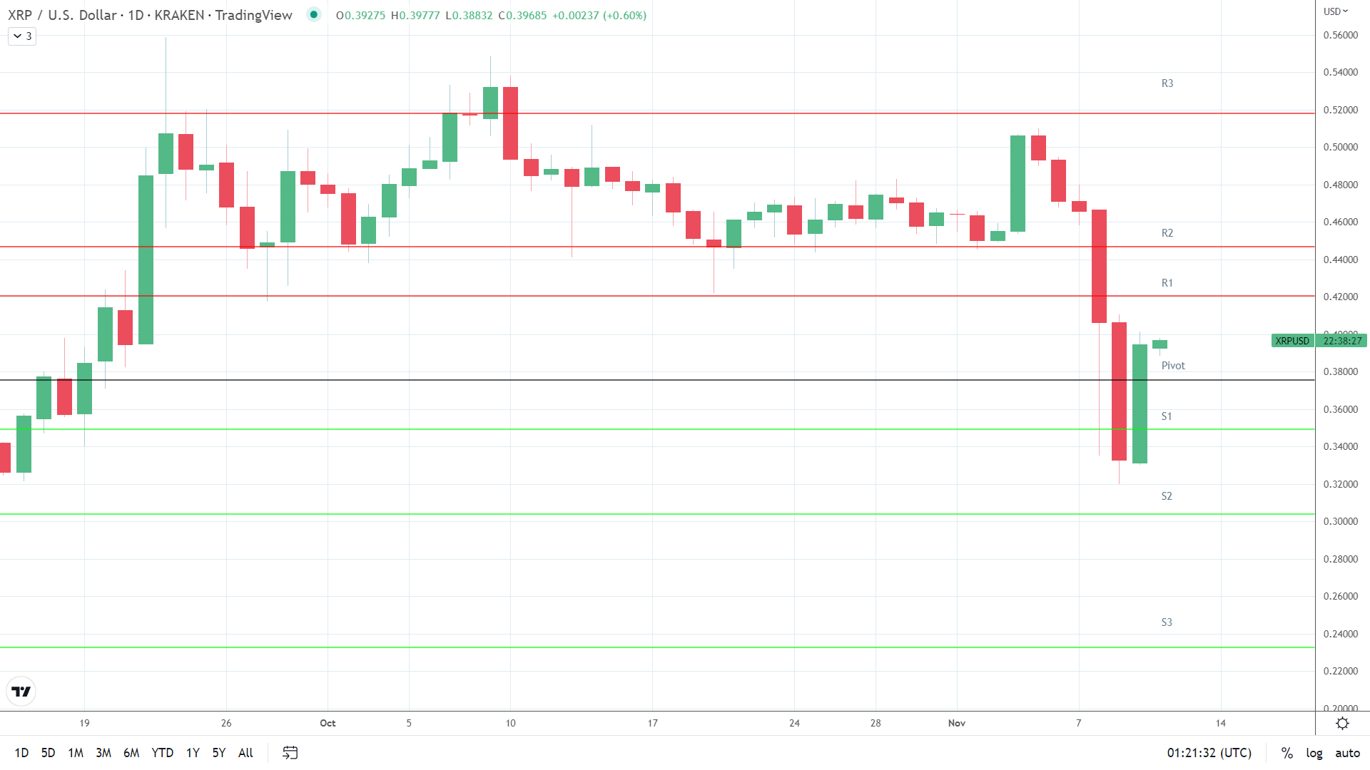 XRP finds early support.