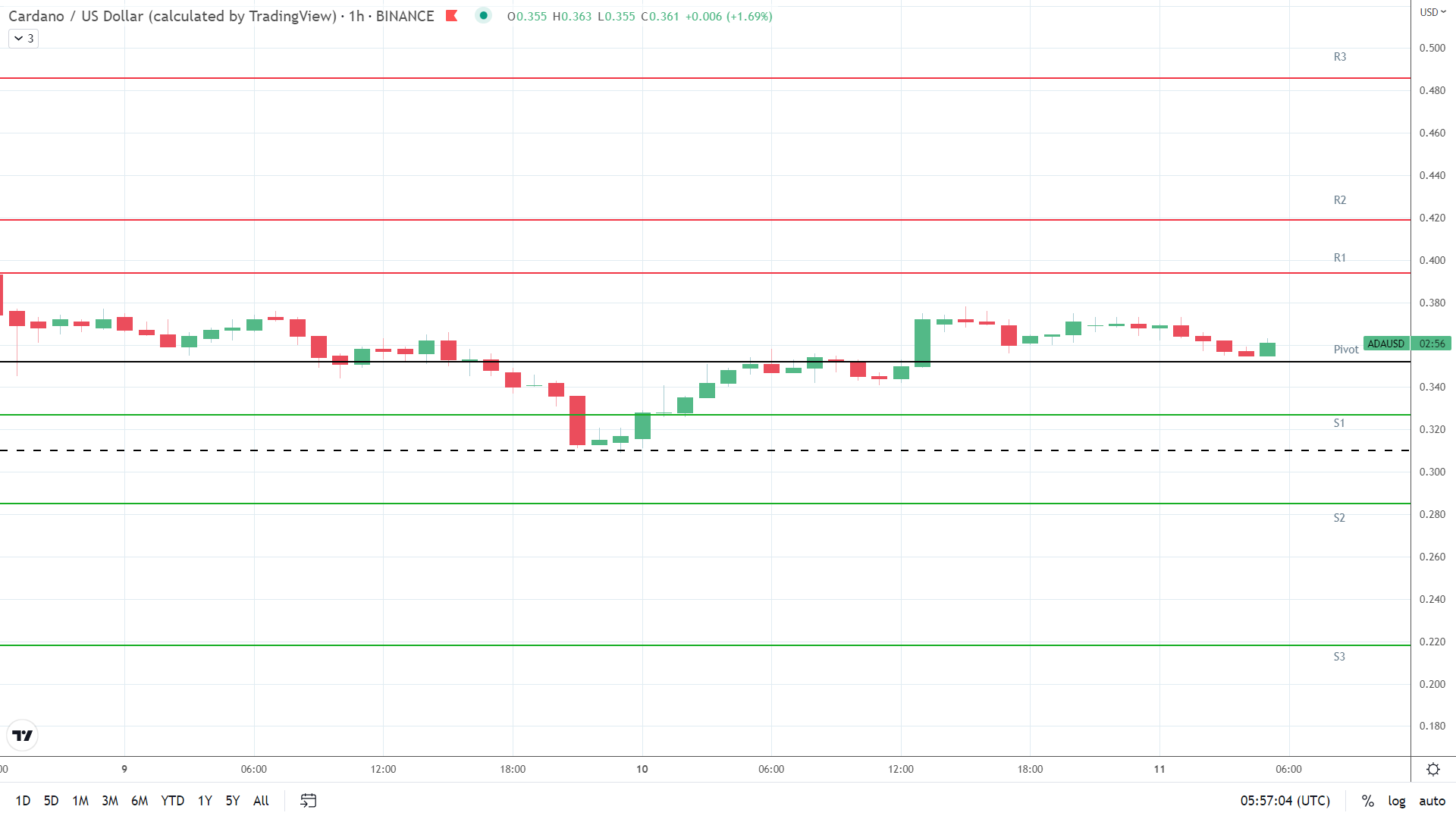 ADA resistance levels in play above the pivot.