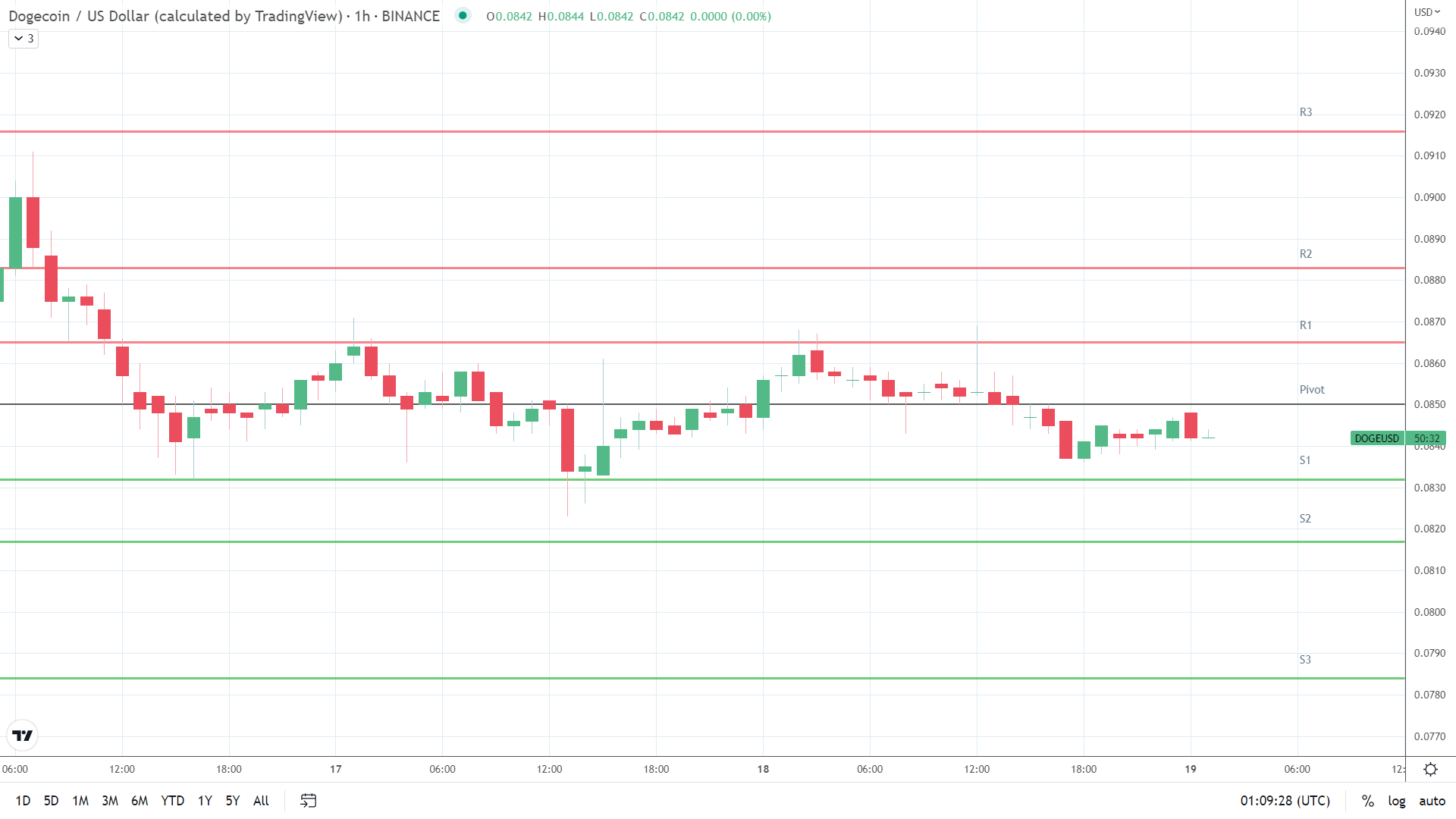 DOGE support levels in play.