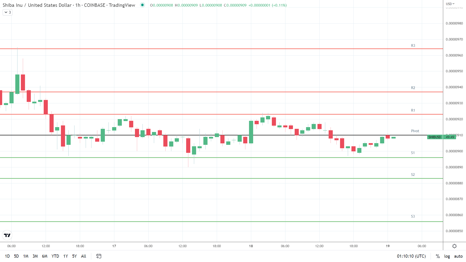 SHIB support levels in play below the pivot.