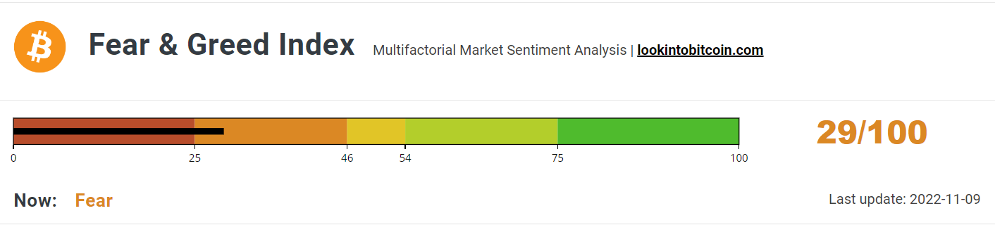 Fear &amp; Greed Index returns to sub-30.