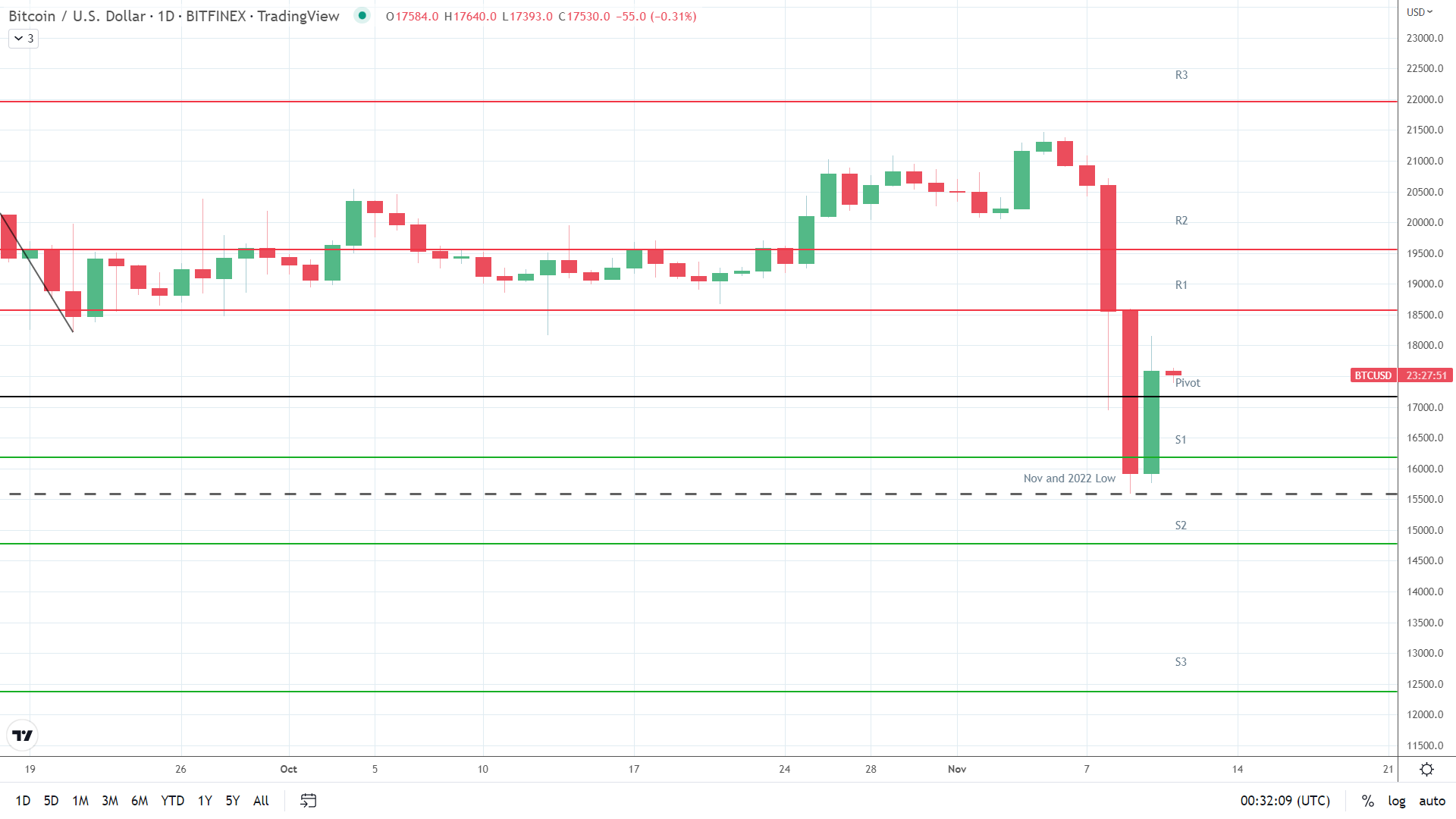 BTC under early pressure.