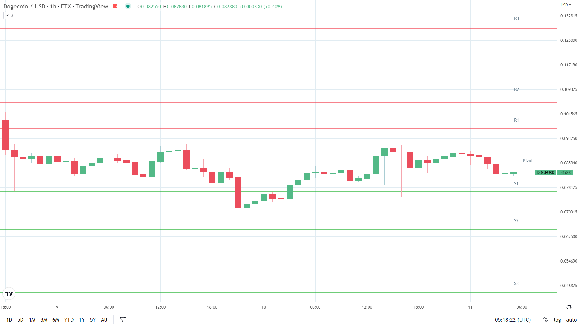 DOGE support levels in play below the pivot.