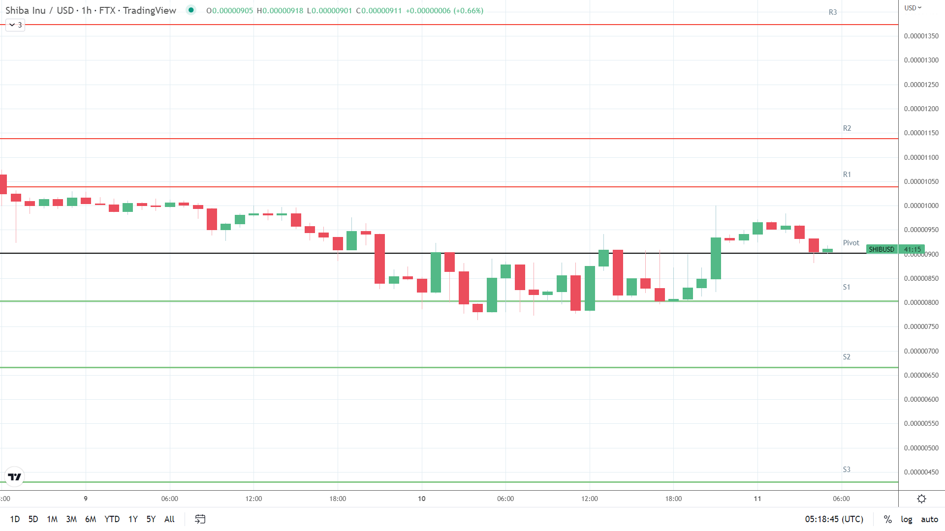 SHIB resistance levels in play above the pivot.