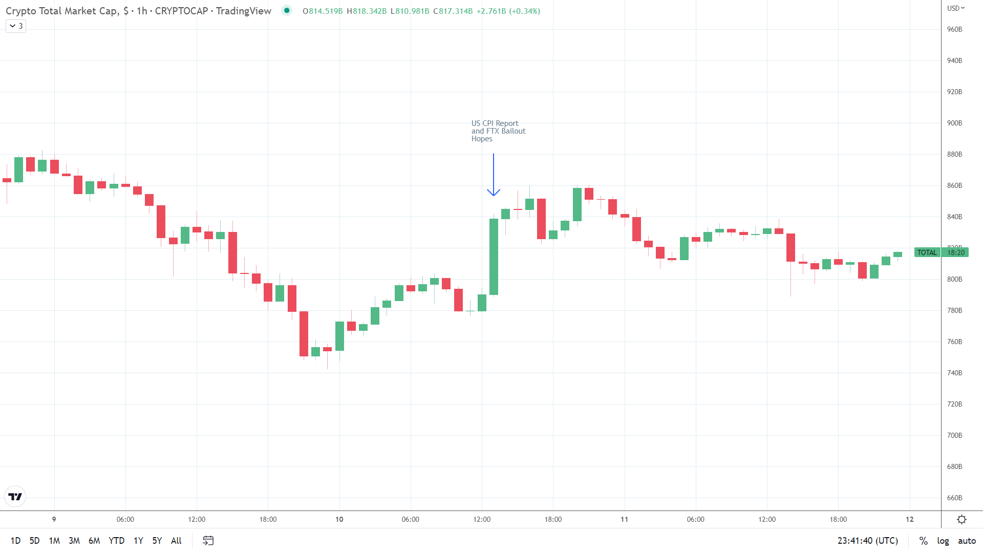 Crypto market steadies late in the session.