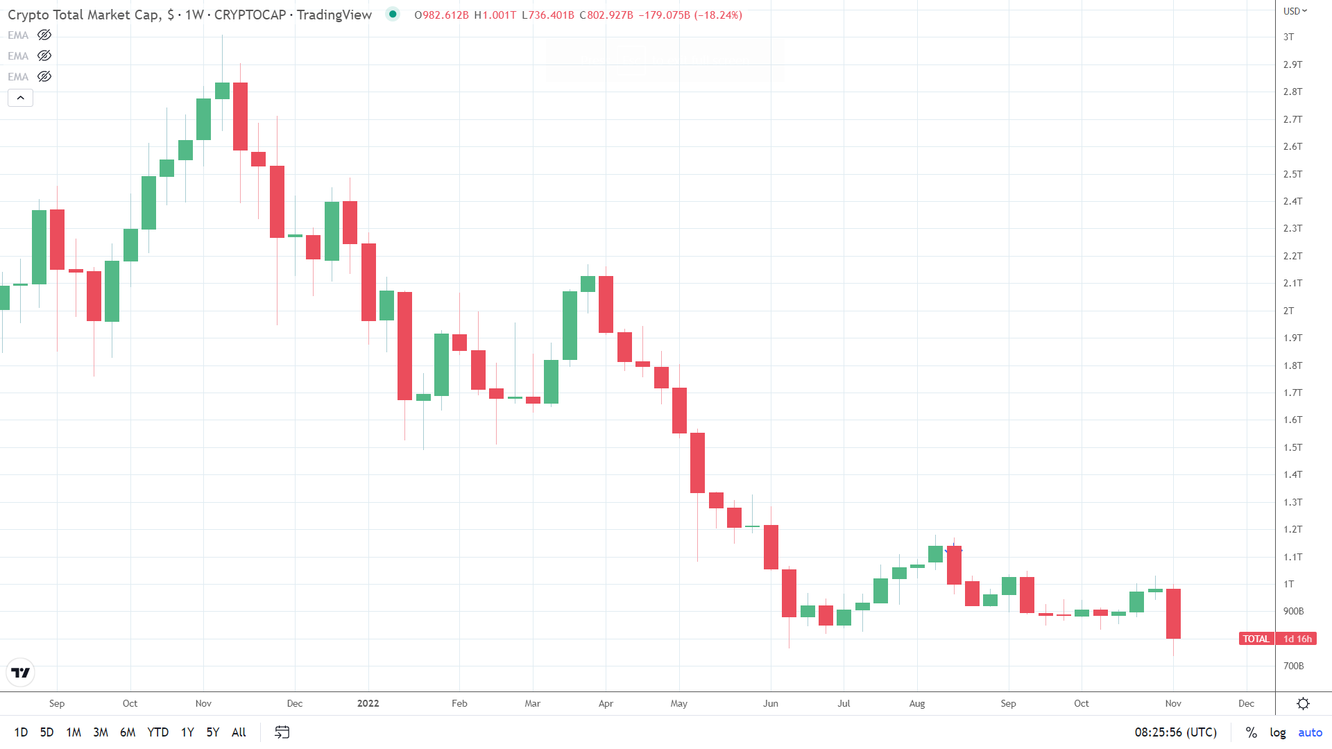 Crypto market heads for worst week since May.