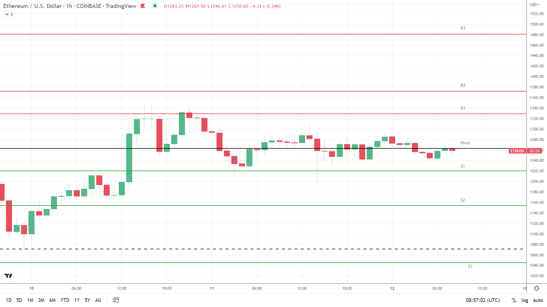 ETH support levels in play below the pivot.