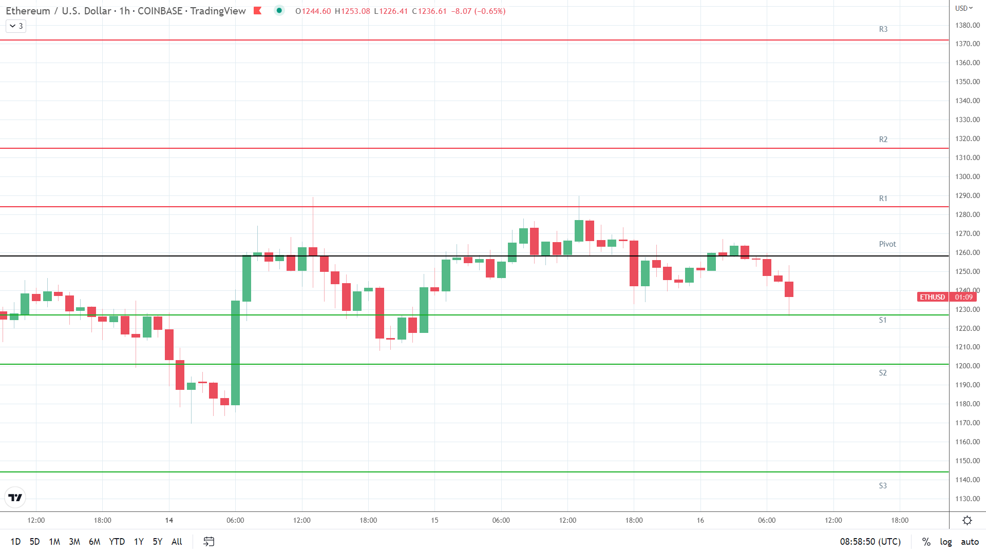ETH support levels in play below the pivot.