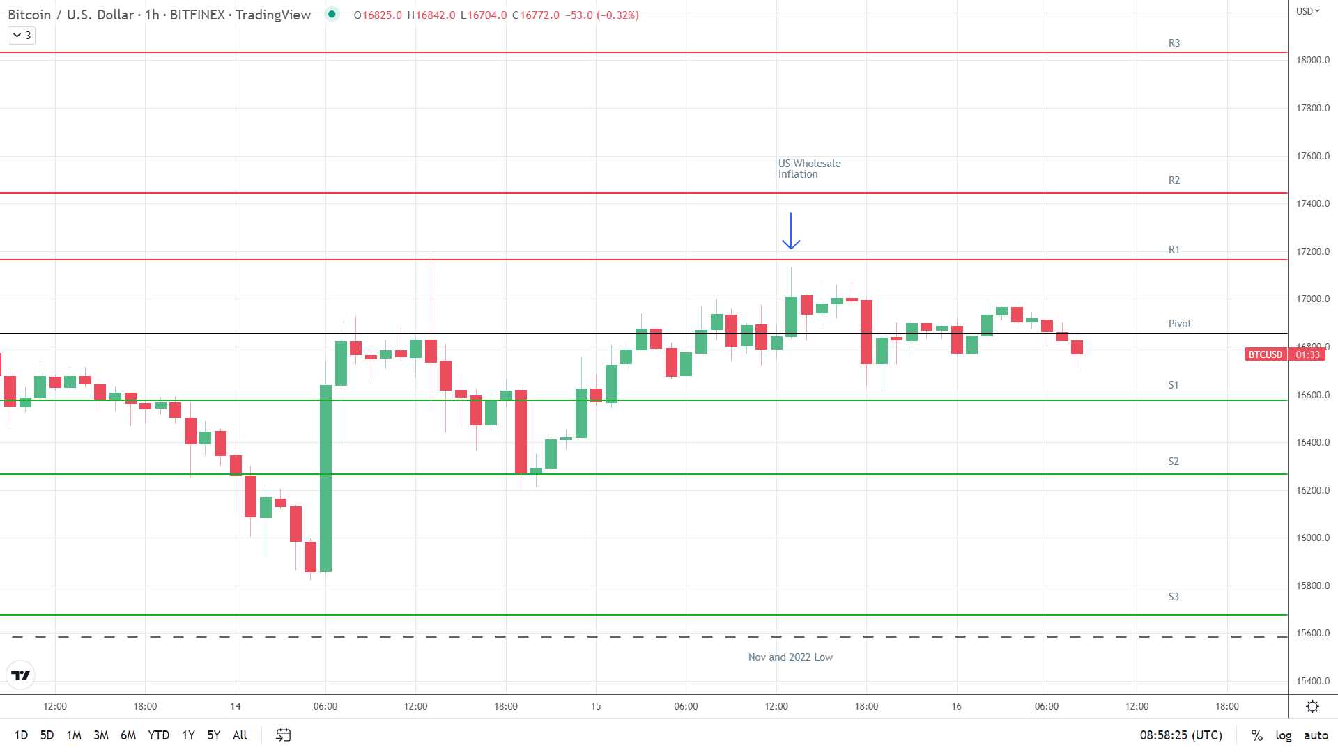 BTC support levels in play below the pivot.