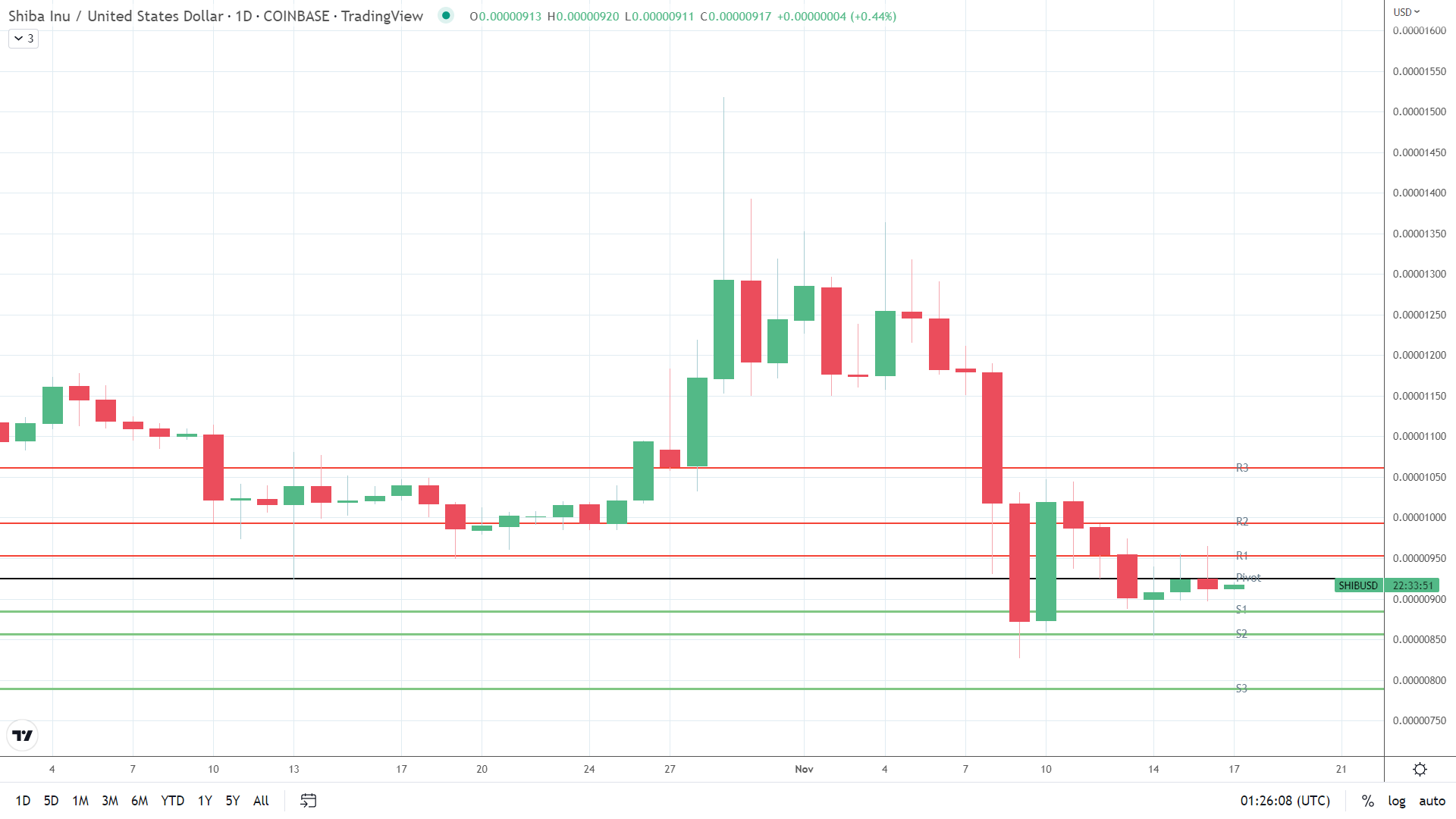 SHIB finds early support.