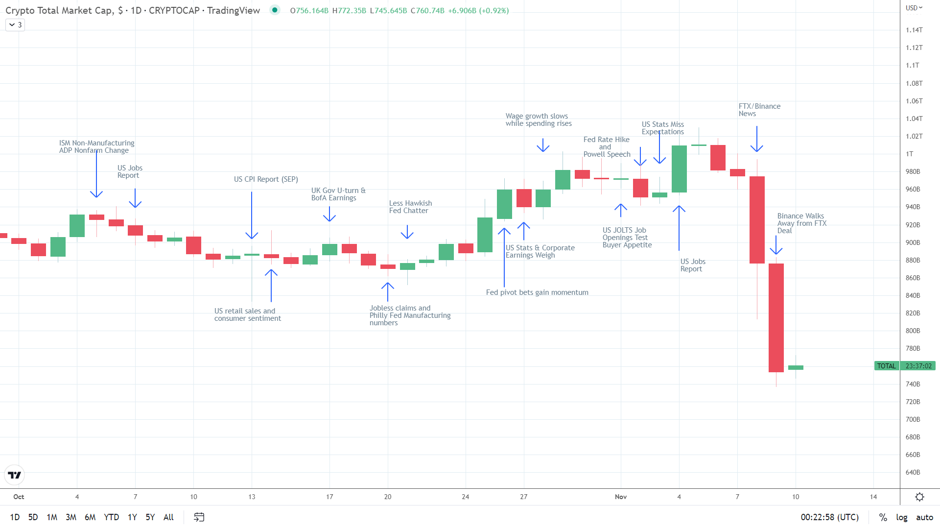 Crypto market slides to sub-$800bn.