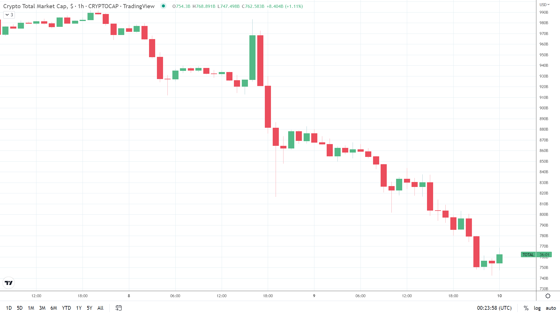 Crypto market settles.