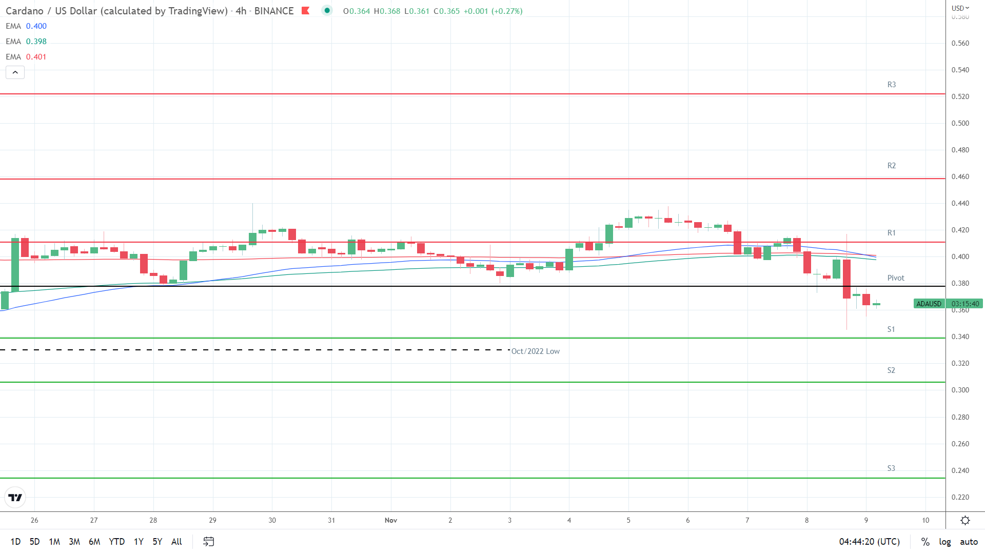 EMAs bearish.