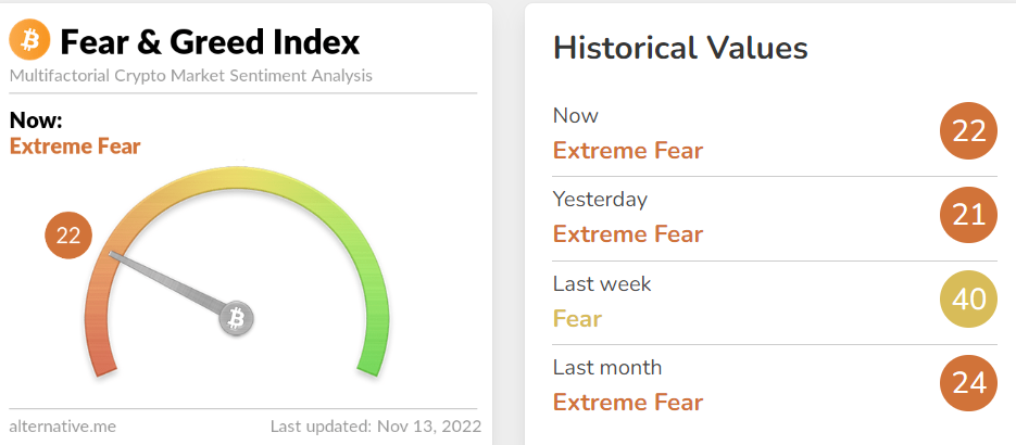 Fear &amp; Greed Index avoids sub-20.