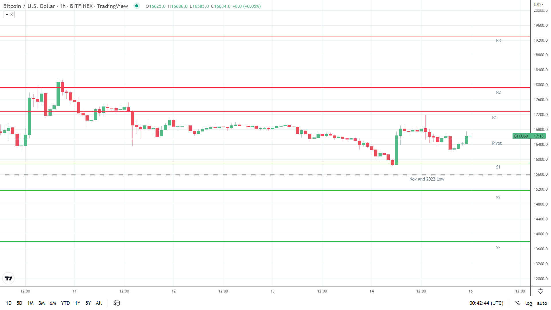 BTC resistance levels in play above the pivot.