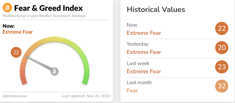 Fear &amp; Greed Index avoids sub-20.
