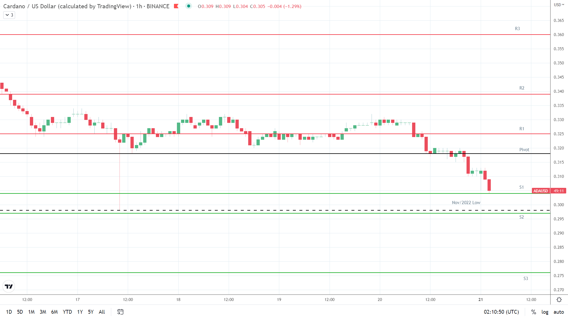 ADA support levels in play below the pivot.