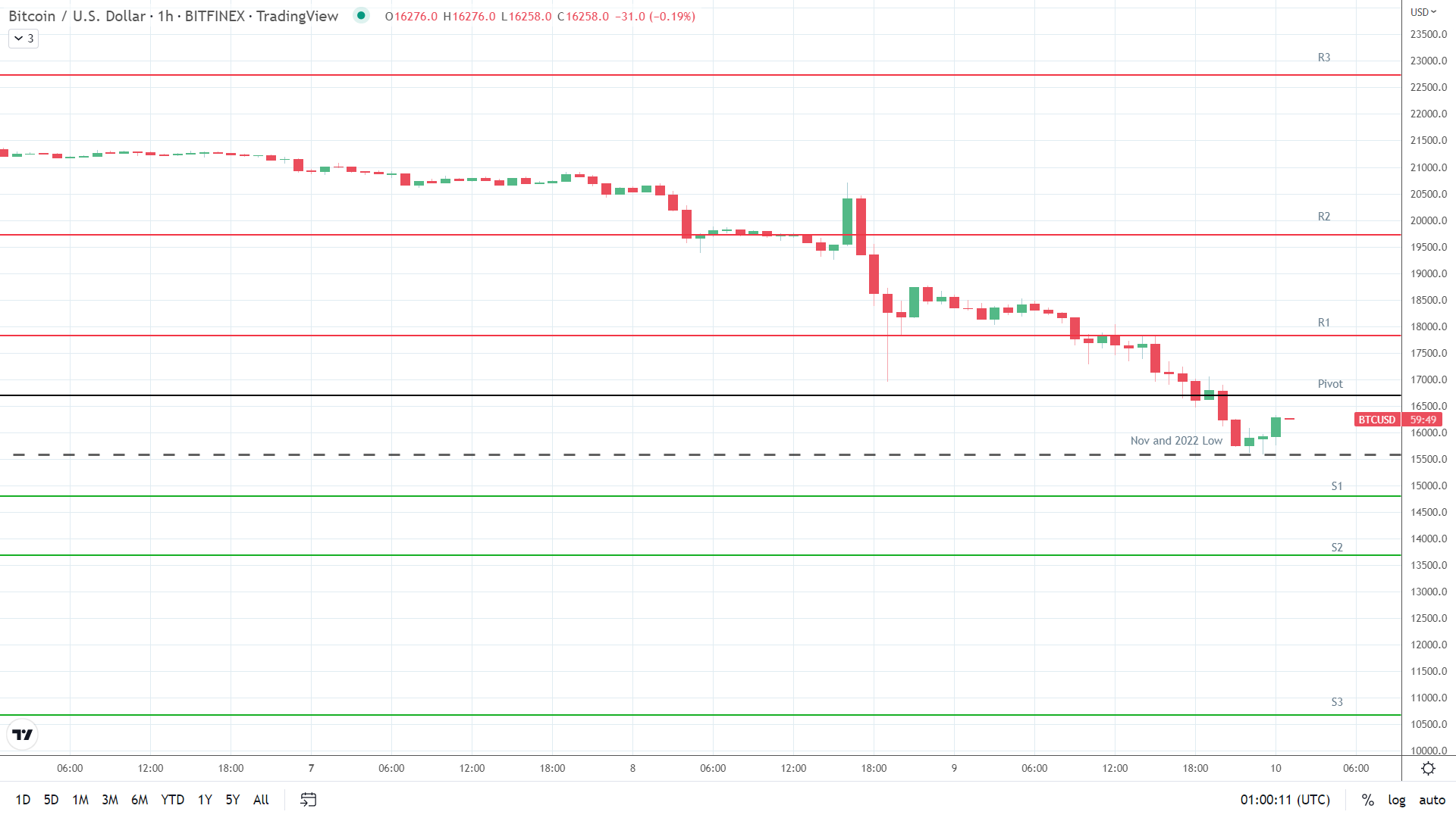 BTC support levels in play below the pivot.