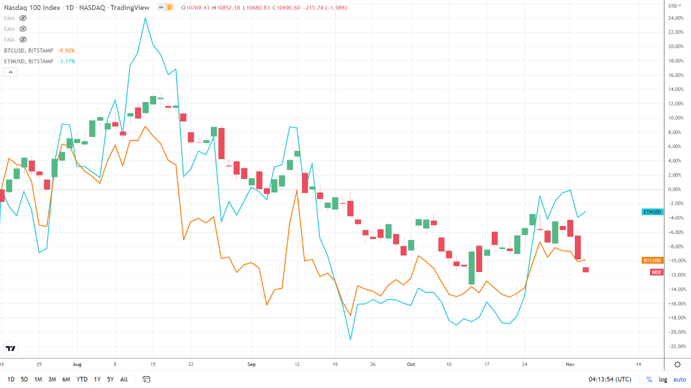 NASDAQ correlation.