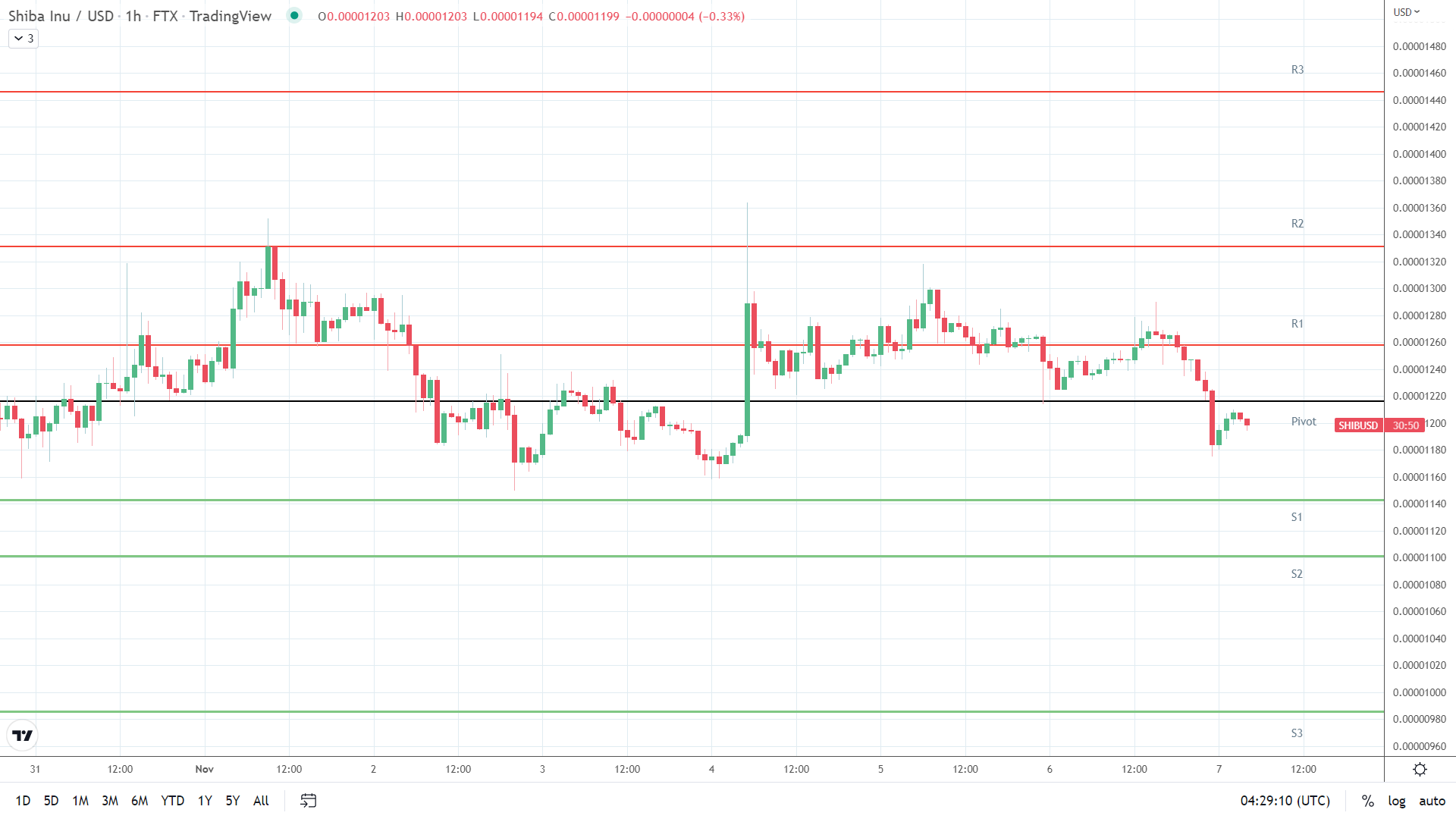 SHIB support levels in play below the pivot.