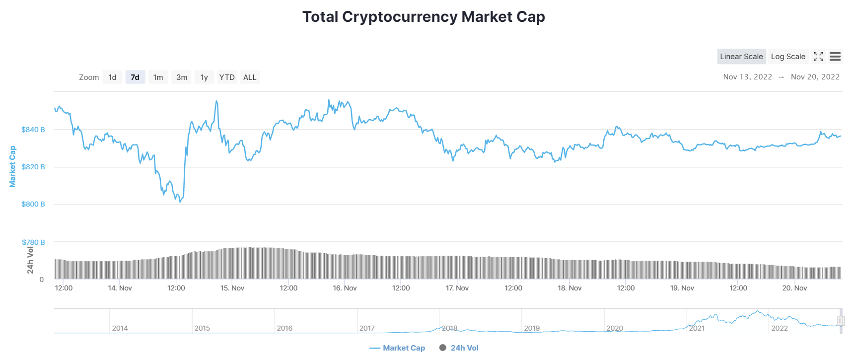 Crypto trading volumes decline.