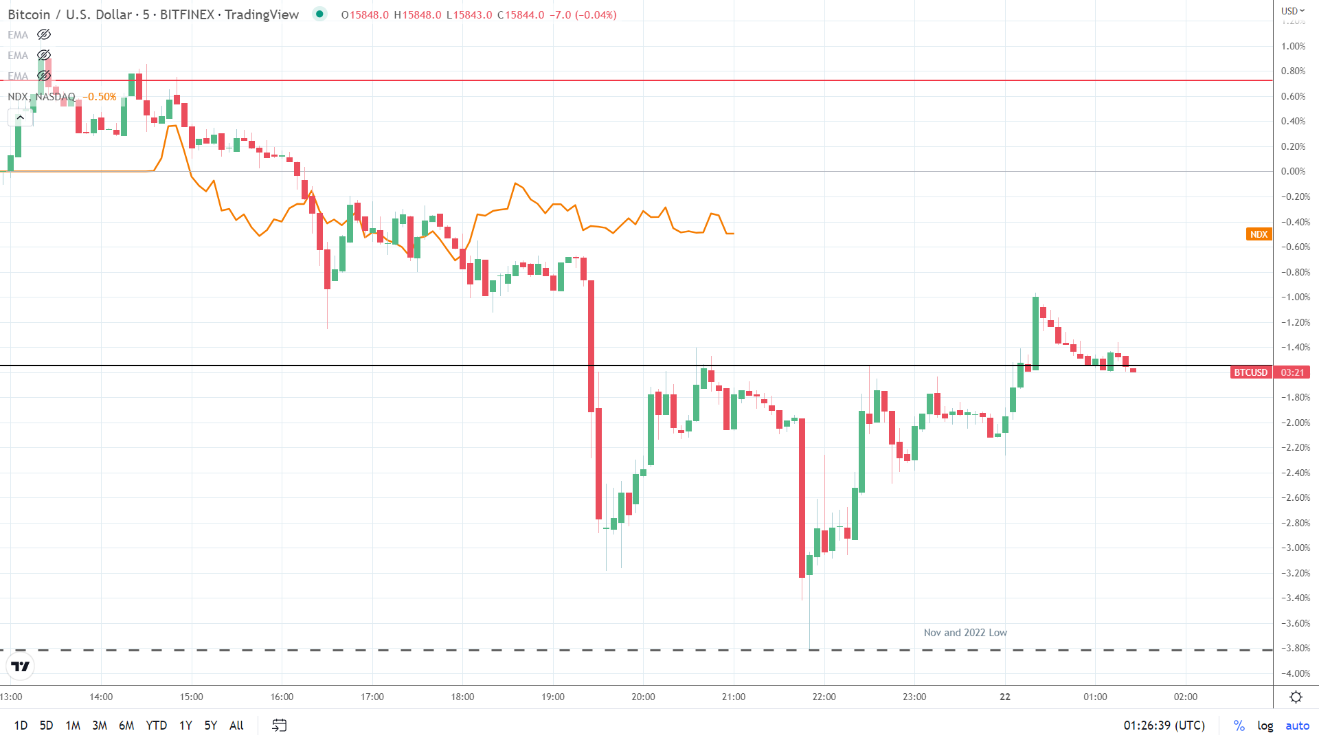 NASDAQ correlation.