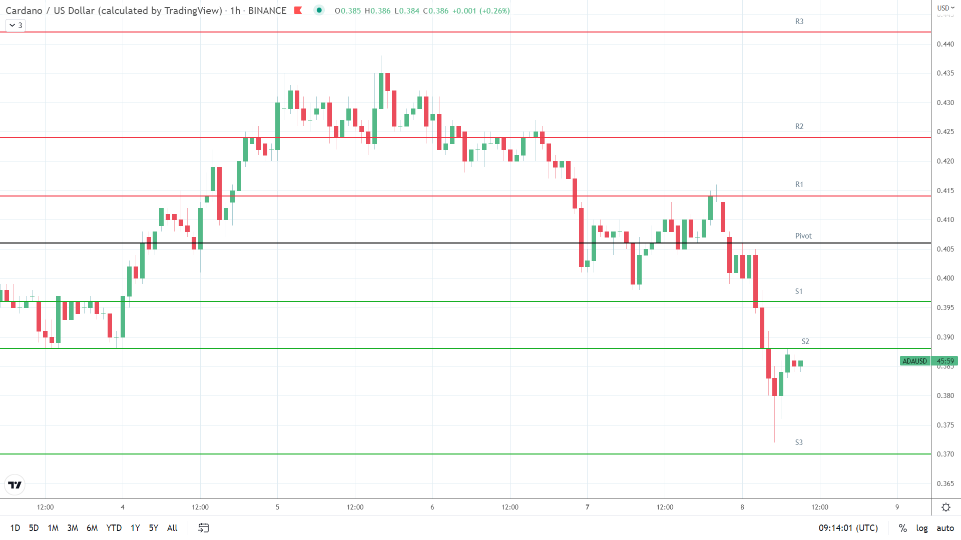 ADA support levels in play.