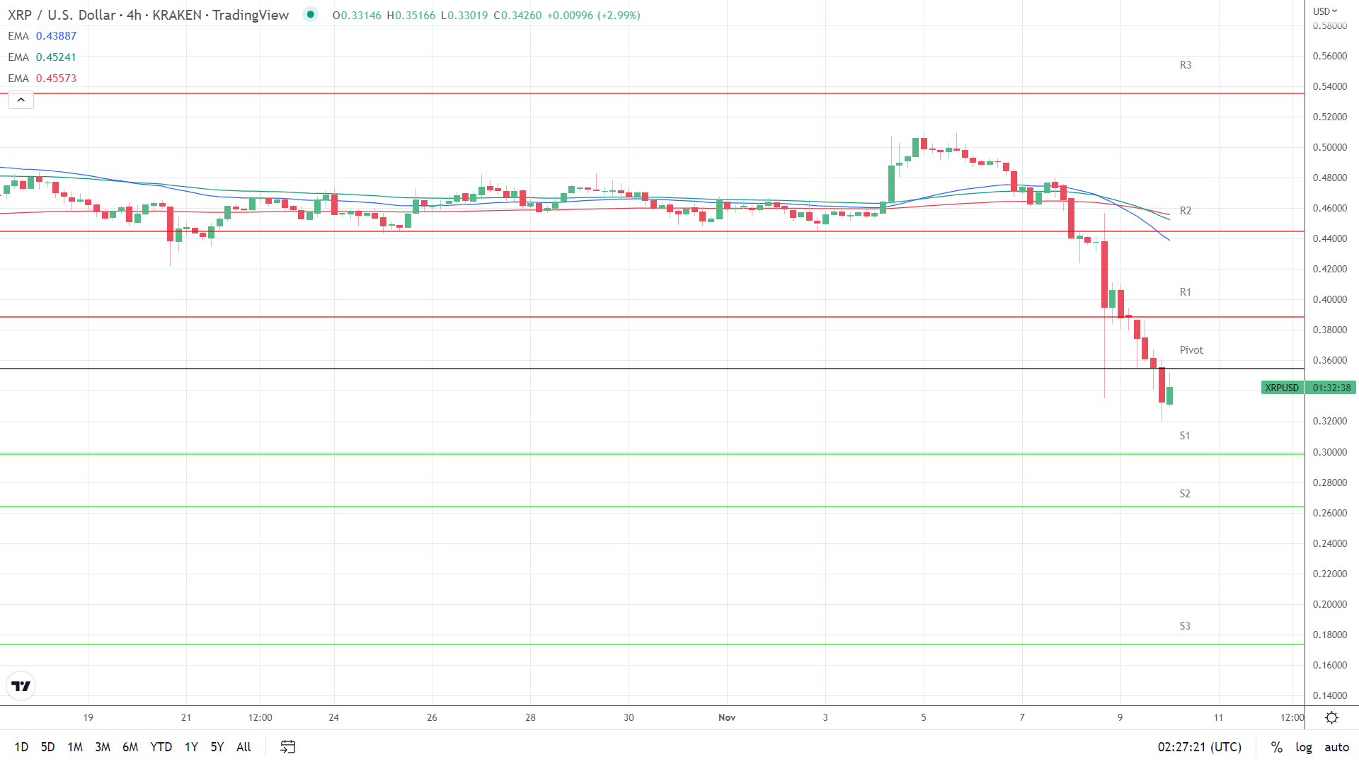 EMAs bearish.