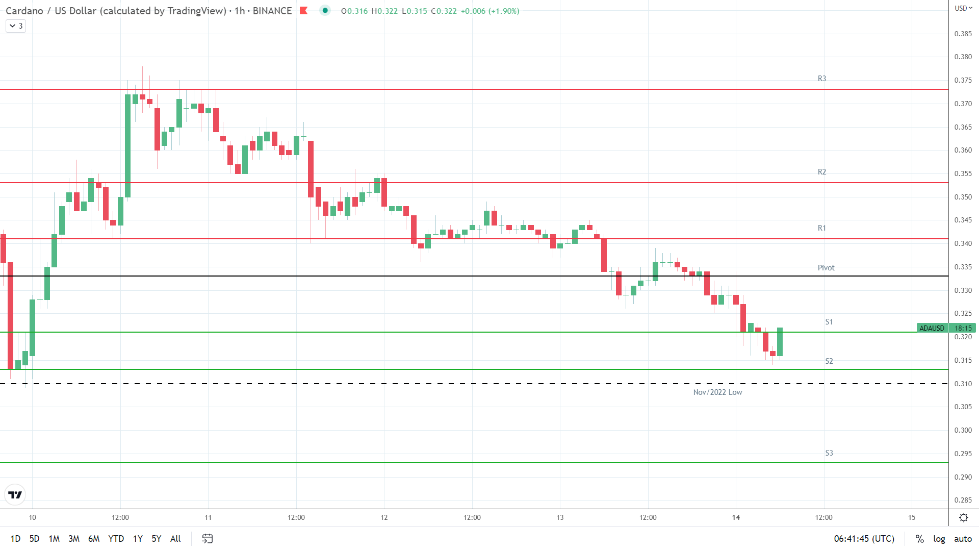 ADA support levels in play below the pivot.