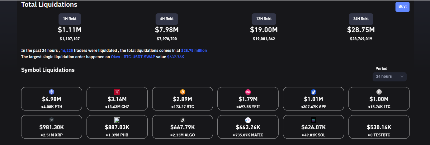 Crypto liquidations fall on lower trading volumes.