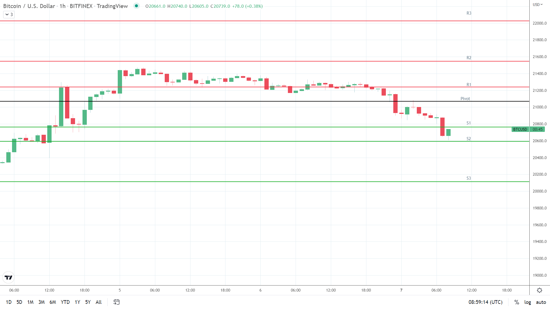 BTC support levels in play.