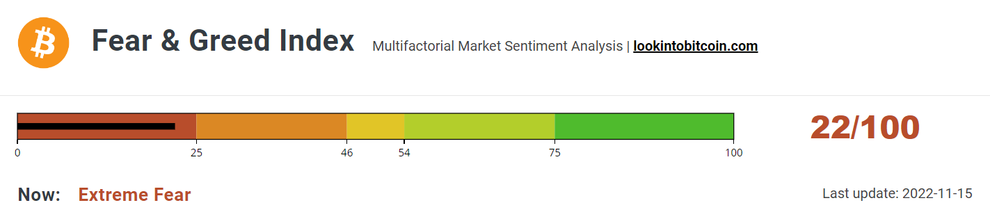 Fear &amp; Greed Index in extreme fear.