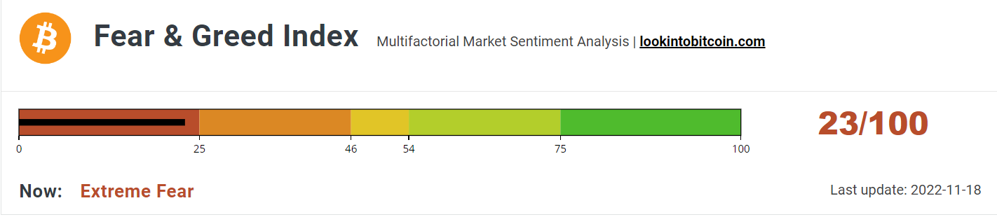 Fear &amp; Greed Index inches higher.