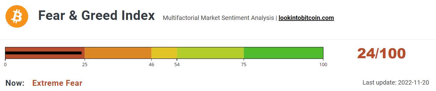 Fear &amp; Greed Index inches towards the Fear zone.
